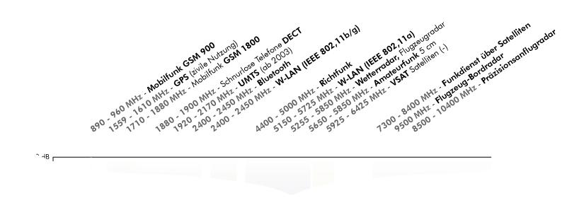 Biologa /Diagramm-Funksignale.jpg